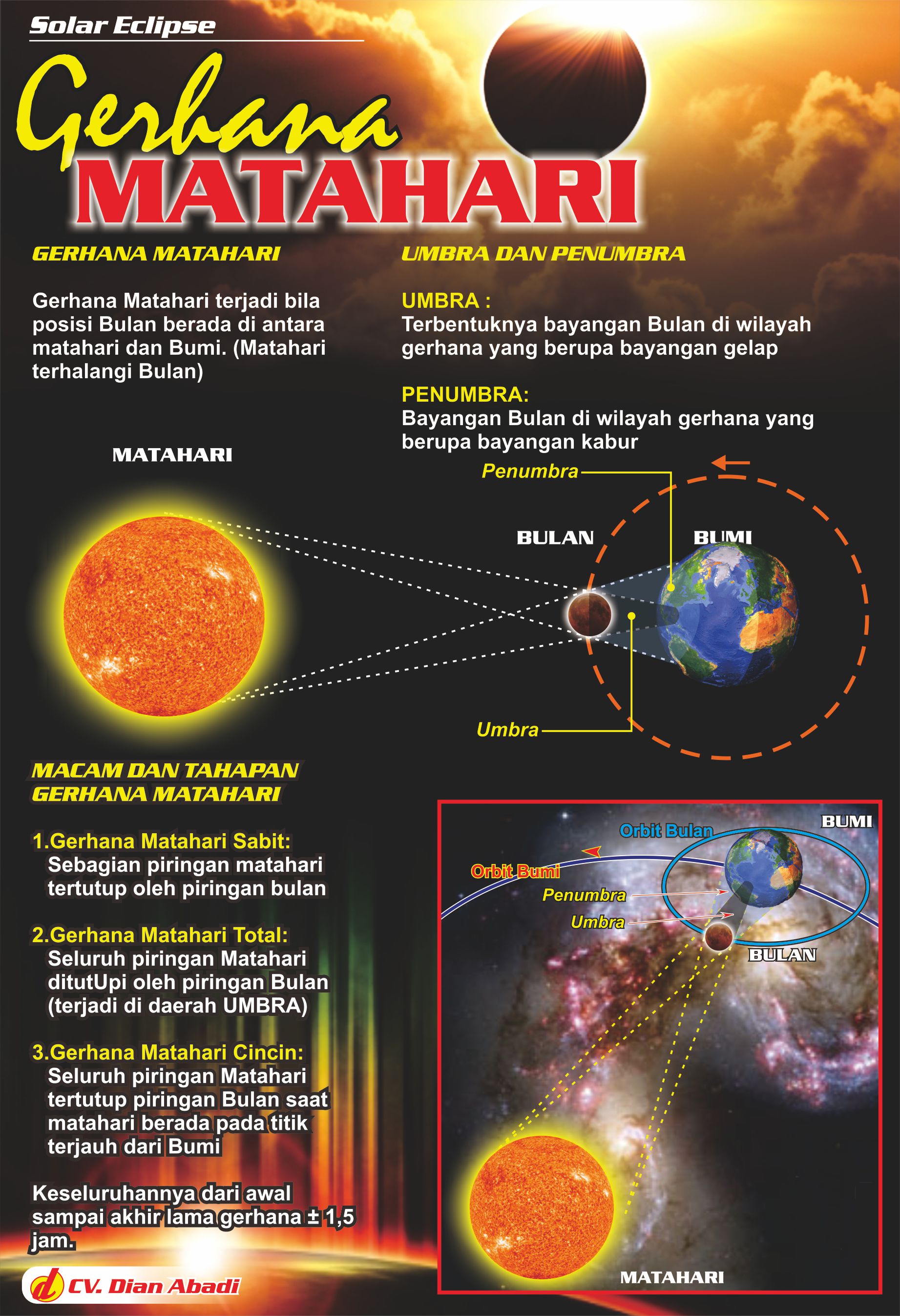Poster Pendidikan Peraga Sains Gerhana Matahari Bulan